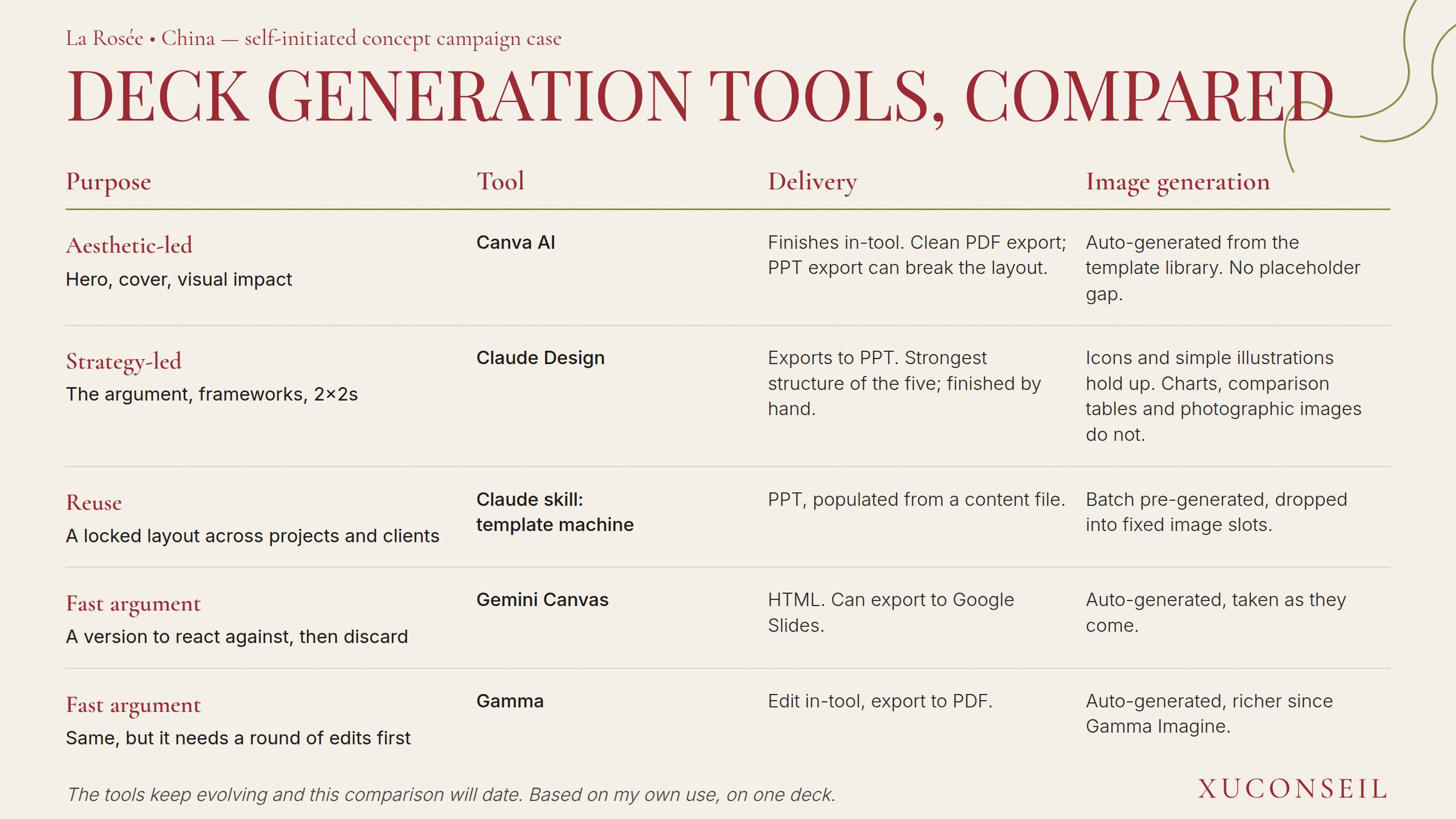 Table comparing five AI tools for deck generation