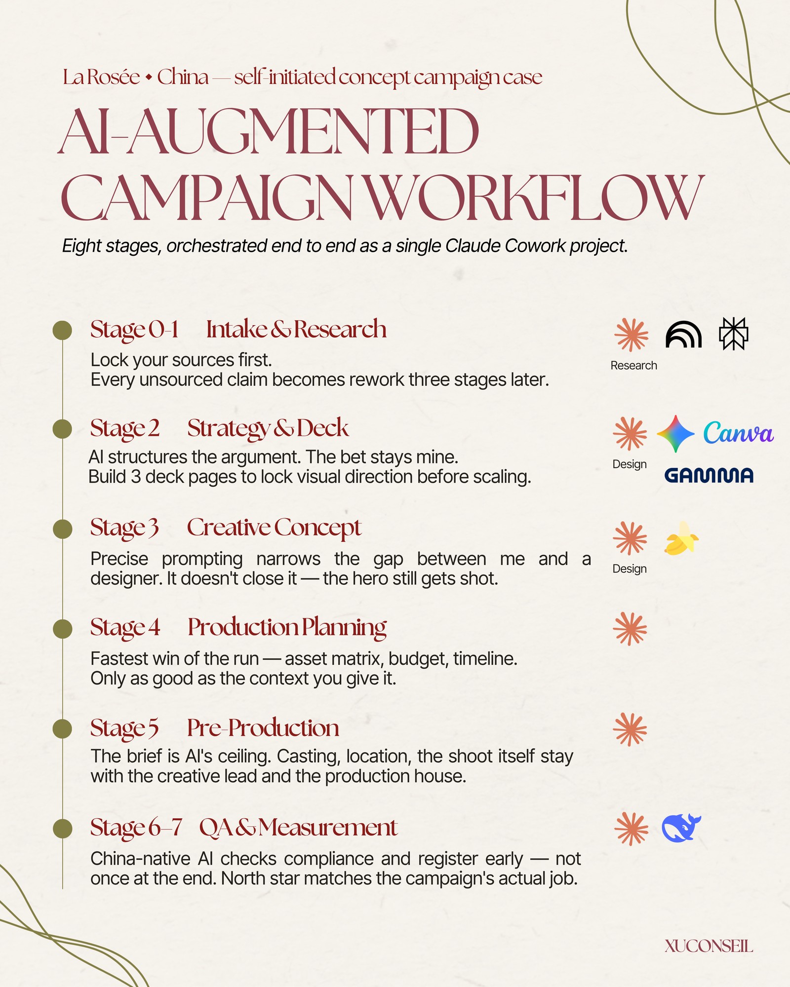 Eight-stage AI-augmented campaign workflow diagram